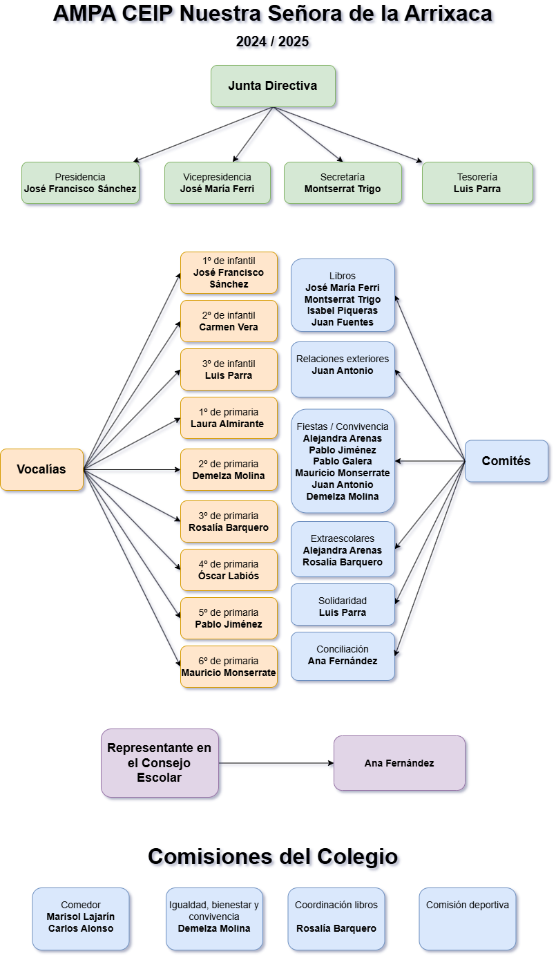 Organigrama